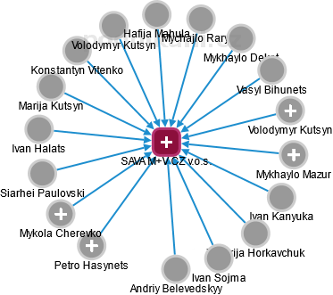 SAVA M+V CZ v.o.s. - náhled vizuálního zobrazení vztahů obchodního rejstříku