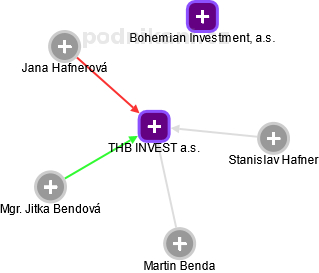 THB INVEST a.s. - náhled vizuálního zobrazení vztahů obchodního rejstříku
