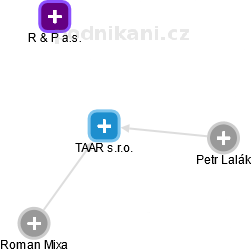 TAAR s.r.o. - náhled vizuálního zobrazení vztahů obchodního rejstříku