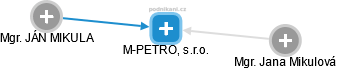 M-PETROL, s.r.o. - náhled vizuálního zobrazení vztahů obchodního rejstříku
