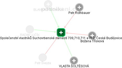 Společenství vlastníků Suchovrbenské náměstí 709,710,711 a 712, České Budějovice - náhled vizuálního zobrazení vztahů obchodního rejstříku