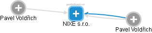 NIXE s.r.o. - náhled vizuálního zobrazení vztahů obchodního rejstříku
