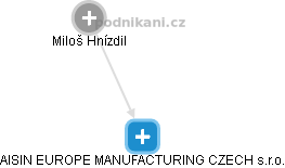 AISIN EUROPE MANUFACTURING CZECH s.r.o. - náhled vizuálního zobrazení vztahů obchodního rejstříku