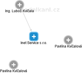 Inet Service s.r.o. - náhled vizuálního zobrazení vztahů obchodního rejstříku