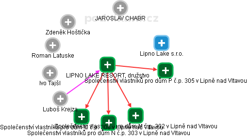 LIPNO LAKE RESORT, družstvo - náhled vizuálního zobrazení vztahů obchodního rejstříku