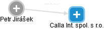 Calla Int. spol. s r.o. - náhled vizuálního zobrazení vztahů obchodního rejstříku