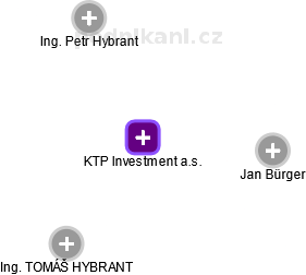 KTP Investment a.s. - náhled vizuálního zobrazení vztahů obchodního rejstříku
