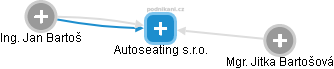 Autoseating s.r.o. - náhled vizuálního zobrazení vztahů obchodního rejstříku