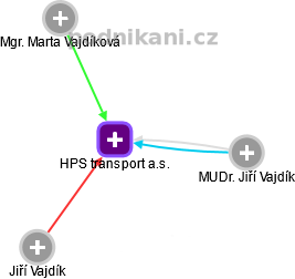 HPS transport a.s. - náhled vizuálního zobrazení vztahů obchodního rejstříku