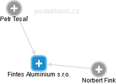 Fintes Aluminium s.r.o. - náhled vizuálního zobrazení vztahů obchodního rejstříku