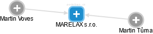 MARELAX s.r.o. - náhled vizuálního zobrazení vztahů obchodního rejstříku