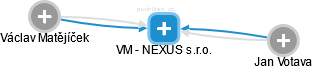 VM - NEXUS s.r.o. - náhled vizuálního zobrazení vztahů obchodního rejstříku