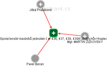 Společenství vlastníků jednotek č.p. 436, 437, 438, 439/II Jindřichův Hradec - náhled vizuálního zobrazení vztahů obchodního rejstříku