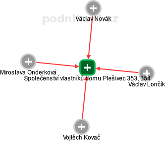 Společenství vlastníků domu Plešivec 353, 354 - náhled vizuálního zobrazení vztahů obchodního rejstříku