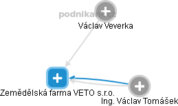 Zemědělská farma VETO s.r.o. - náhled vizuálního zobrazení vztahů obchodního rejstříku