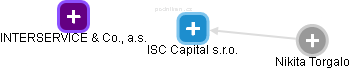 ISC Capital s.r.o. - náhled vizuálního zobrazení vztahů obchodního rejstříku