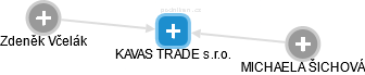 KAVAS TRADE s.r.o. - náhled vizuálního zobrazení vztahů obchodního rejstříku