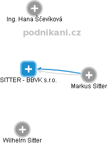 SITTER - BBVK s.r.o. - náhled vizuálního zobrazení vztahů obchodního rejstříku