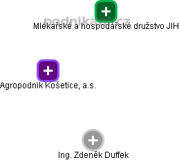 Agropodnik Košetice, a.s. - náhled vizuálního zobrazení vztahů obchodního rejstříku