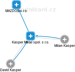 Kasper Metal spol. s r.o. - náhled vizuálního zobrazení vztahů obchodního rejstříku