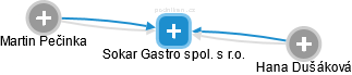 Sokar Gastro spol. s r.o. - náhled vizuálního zobrazení vztahů obchodního rejstříku