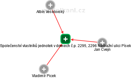 Společenství vlastníků jednotek v domech č.p. 2295, 2296 Nádražní ulici Písek - náhled vizuálního zobrazení vztahů obchodního rejstříku