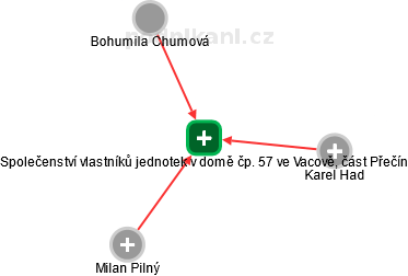 Společenství vlastníků jednotek v domě čp. 57 ve Vacově, část Přečín - náhled vizuálního zobrazení vztahů obchodního rejstříku