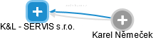 K&L - SERVIS s.r.o. - náhled vizuálního zobrazení vztahů obchodního rejstříku