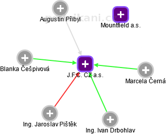 J.F.C. CZ a.s. - náhled vizuálního zobrazení vztahů obchodního rejstříku