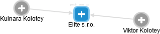 Elite s.r.o. - náhled vizuálního zobrazení vztahů obchodního rejstříku