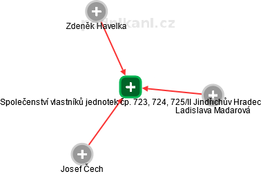 Společenství vlastníků jednotek čp. 723, 724, 725/II Jindřichův Hradec - náhled vizuálního zobrazení vztahů obchodního rejstříku