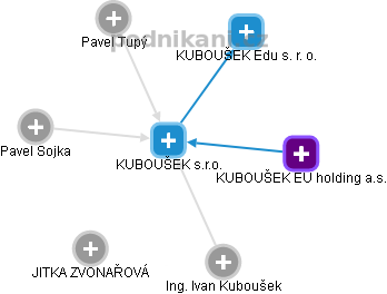 KUBOUŠEK s.r.o. - náhled vizuálního zobrazení vztahů obchodního rejstříku