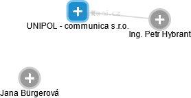 UNIPOL - communica s.r.o. - náhled vizuálního zobrazení vztahů obchodního rejstříku