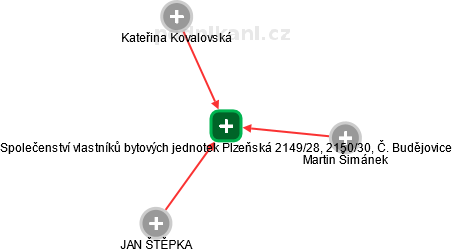Společenství vlastníků bytových jednotek Plzeňská 2149/28, 2150/30, Č. Budějovice - náhled vizuálního zobrazení vztahů obchodního rejstříku