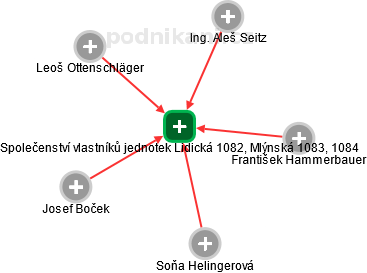 Společenství vlastníků jednotek Lidická 1082, Mlýnská 1083, 1084 - náhled vizuálního zobrazení vztahů obchodního rejstříku
