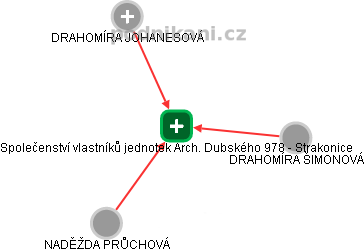 Společenství vlastníků jednotek Arch. Dubského 978 - Strakonice - náhled vizuálního zobrazení vztahů obchodního rejstříku