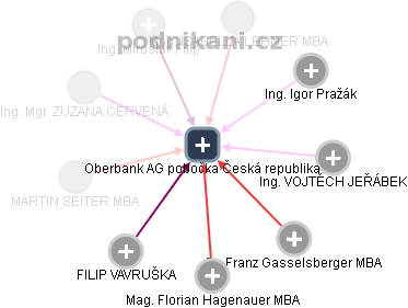Oberbank AG pobočka Česká republika - náhled vizuálního zobrazení vztahů obchodního rejstříku