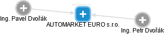 AUTOMARKET EURO s.r.o. - náhled vizuálního zobrazení vztahů obchodního rejstříku
