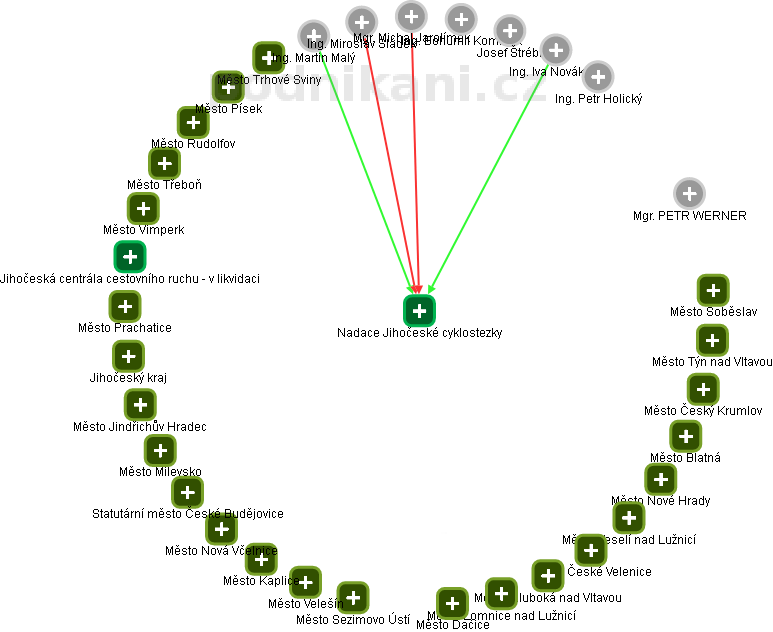 Nadace Jihočeské cyklostezky - náhled vizuálního zobrazení vztahů obchodního rejstříku