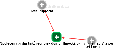 Společenství vlastníků jednotek domu Hlinecká 674 v Týně nad Vltavou - náhled vizuálního zobrazení vztahů obchodního rejstříku