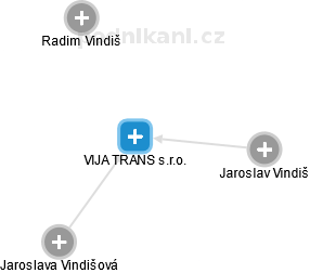 VIJA TRANS s.r.o. - náhled vizuálního zobrazení vztahů obchodního rejstříku