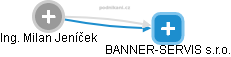 BANNER-SERVIS s.r.o. - náhled vizuálního zobrazení vztahů obchodního rejstříku