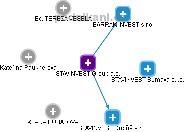 STAVINVEST Group a.s. - náhled vizuálního zobrazení vztahů obchodního rejstříku