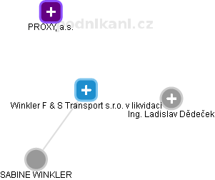 Winkler F & S Transport s.r.o. v likvidaci - náhled vizuálního zobrazení vztahů obchodního rejstříku
