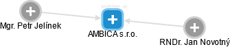 AMBICA s.r.o. - náhled vizuálního zobrazení vztahů obchodního rejstříku