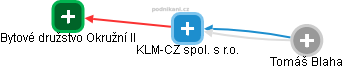 KLM-CZ spol. s r.o. - náhled vizuálního zobrazení vztahů obchodního rejstříku