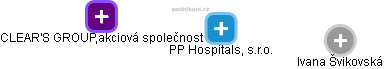 PP Hospitals, s.r.o. - náhled vizuálního zobrazení vztahů obchodního rejstříku