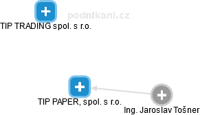 TIP PAPER, spol. s r.o. - náhled vizuálního zobrazení vztahů obchodního rejstříku