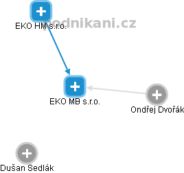 EKO MB s.r.o. - náhled vizuálního zobrazení vztahů obchodního rejstříku