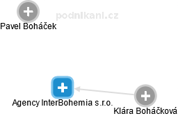 Agency InterBohemia s.r.o. - náhled vizuálního zobrazení vztahů obchodního rejstříku